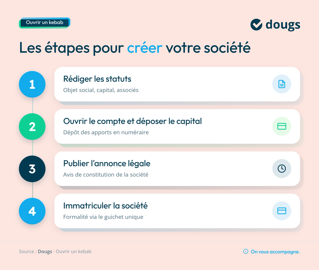Infographie étapes pour créer votre société