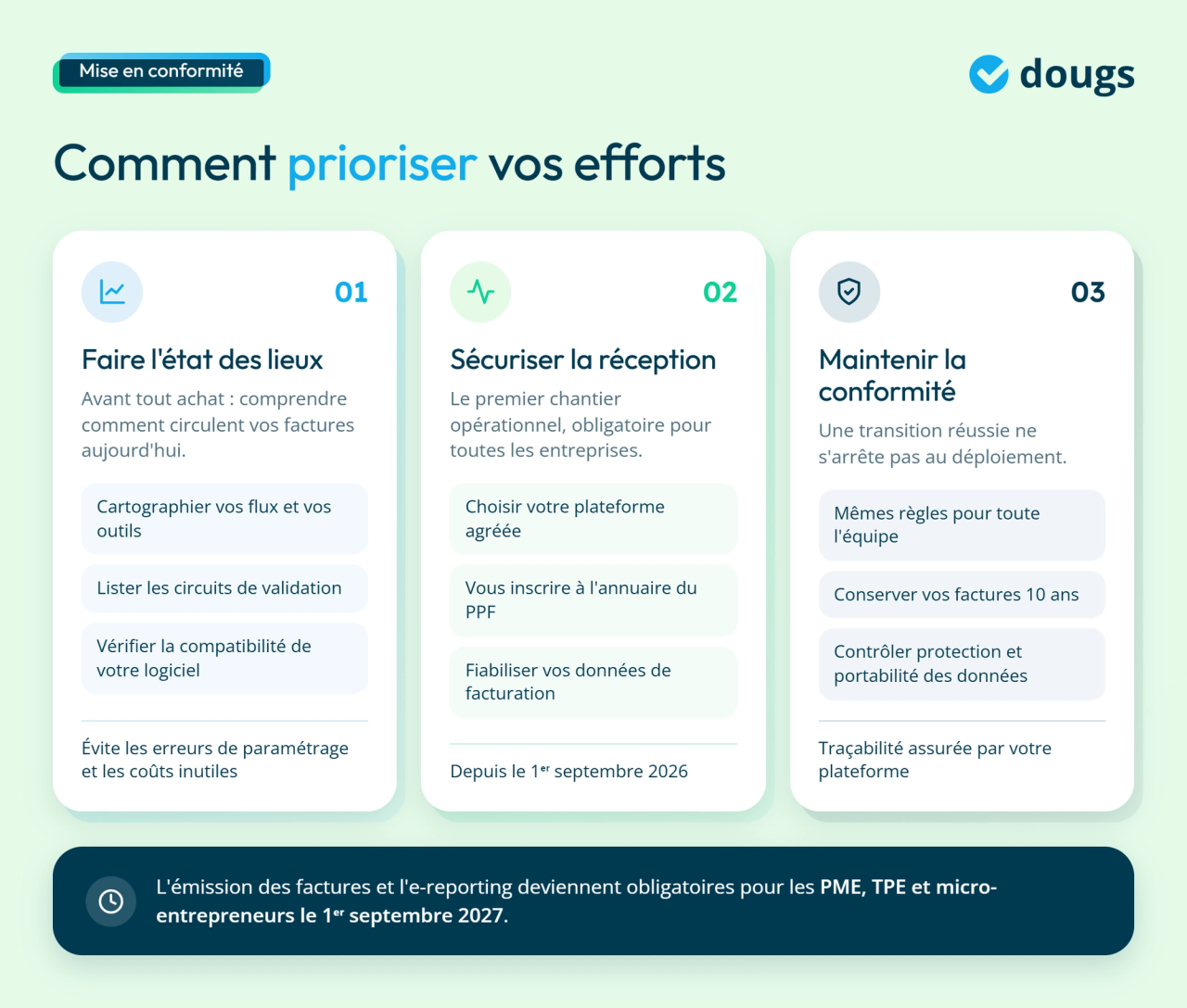 infographie comment prioriser vos efforts de transition vers la facturation électronique