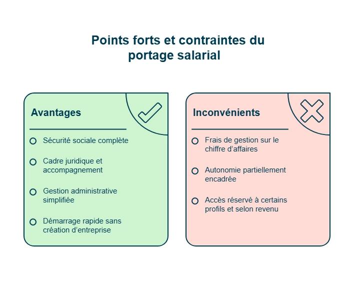 Infographie sur les points forts et contraintes du portage salarial