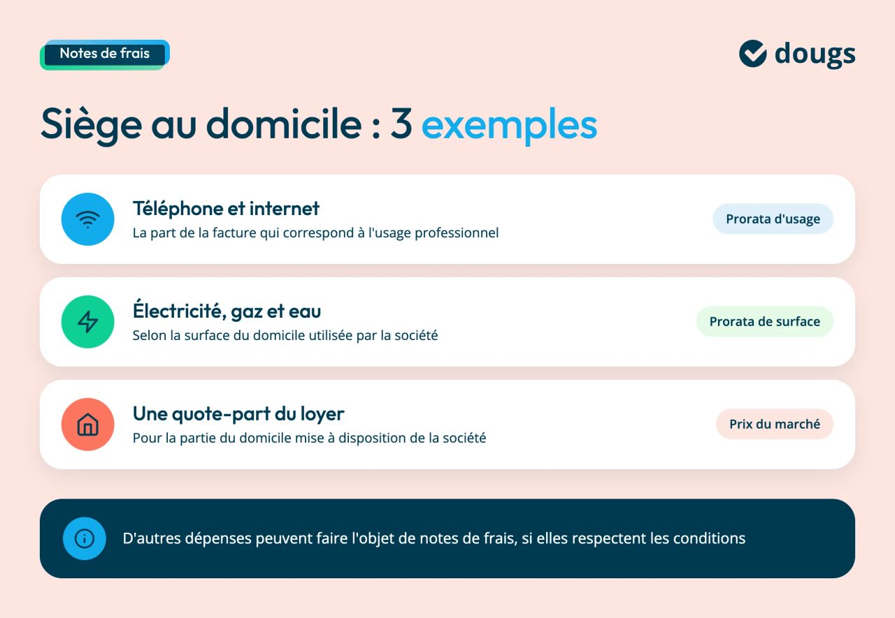 Siège social au domicile du dirigeant : trois exemples de notes de frais. La part professionnelle de la facture de téléphone et d'internet, selon l'usage. Les factures d'électricité, de gaz et d'eau, au prorata de la surface utilisée par la société. Une quote-part du loyer pour la partie du domicile mise à disposition, au prix du marché