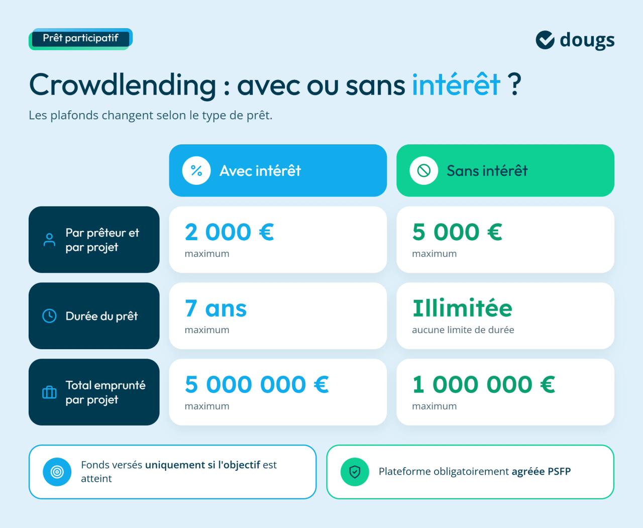Principe du prêt participatif