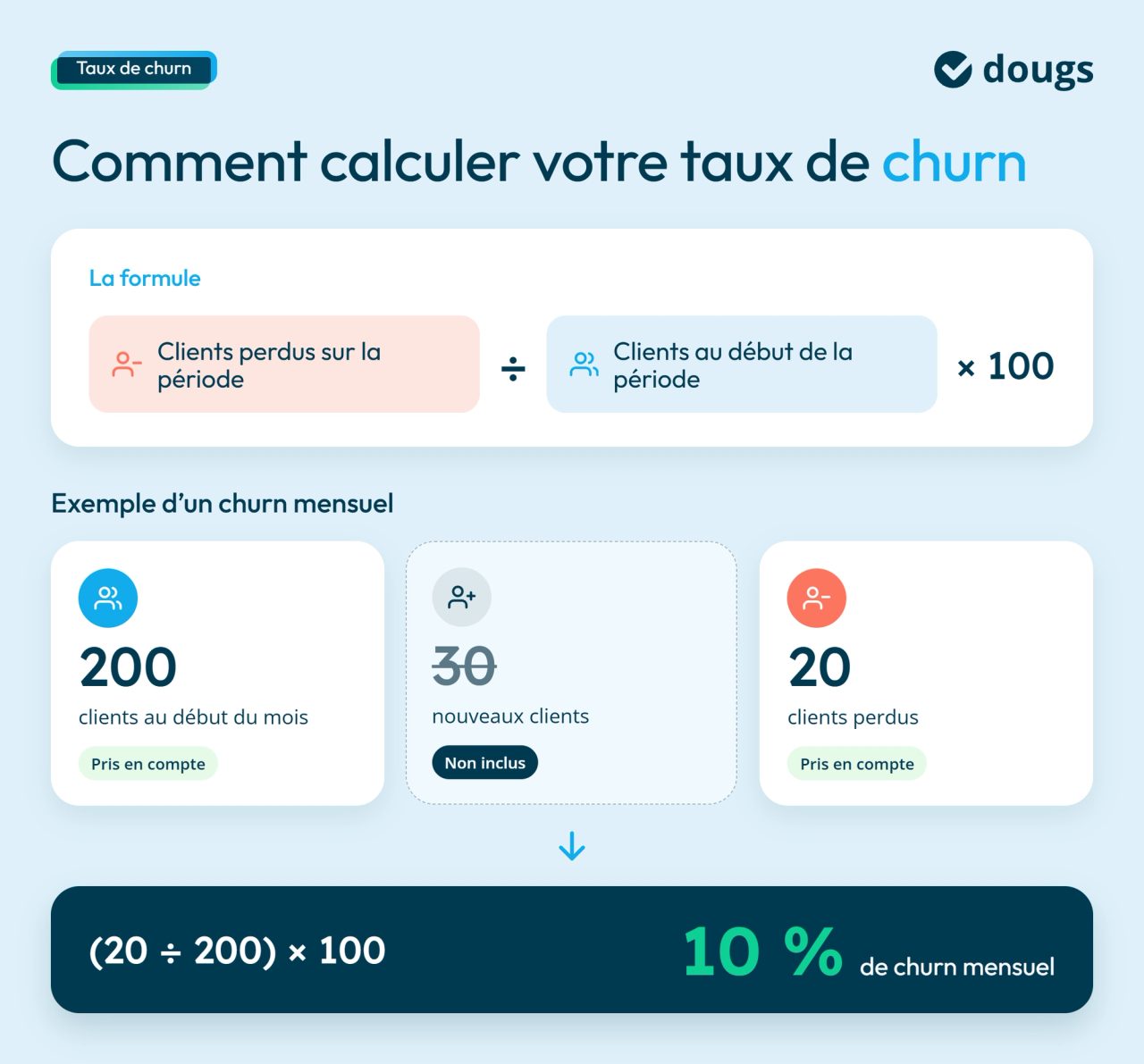 Infographie Calcul du taux de churn