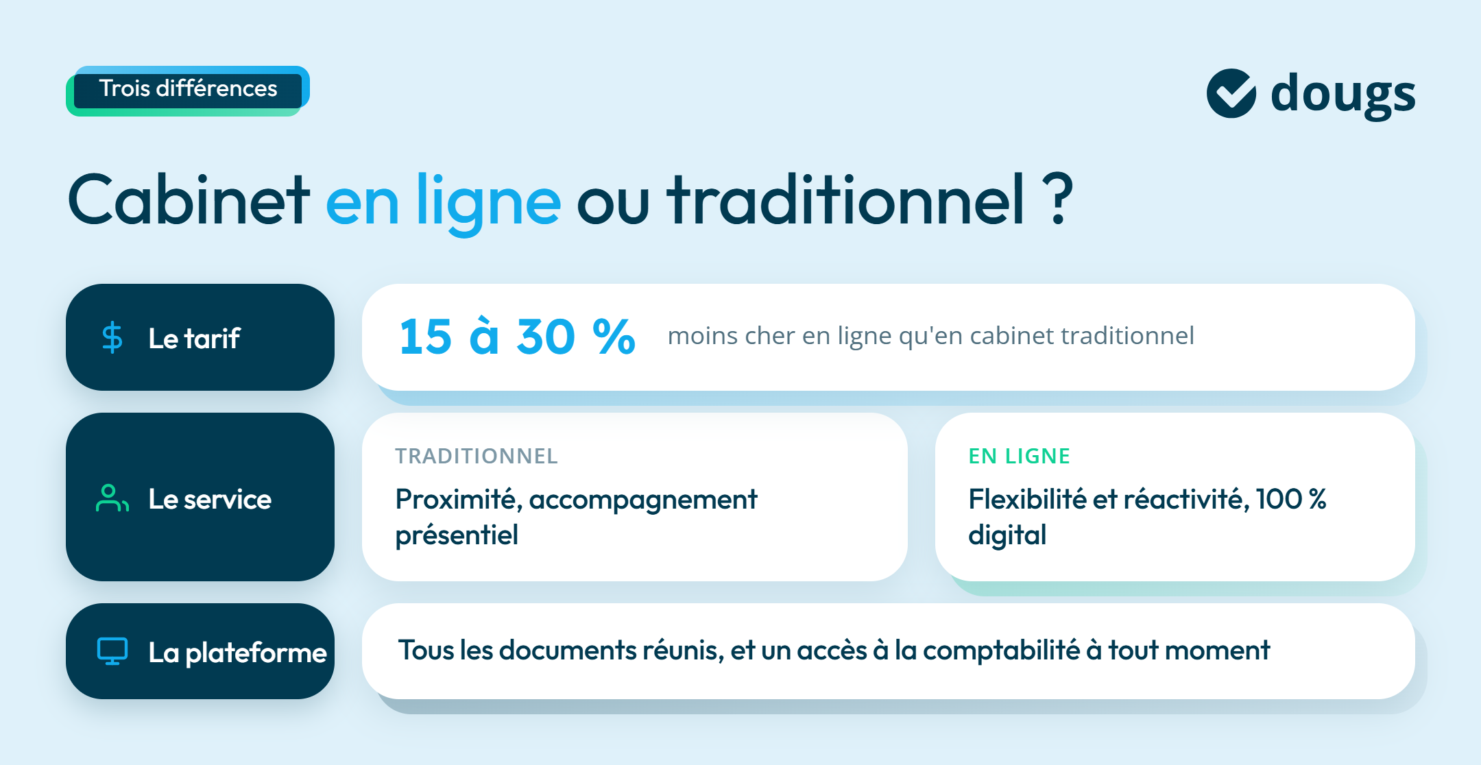 Différence entre cabine en ligne et traditionnel