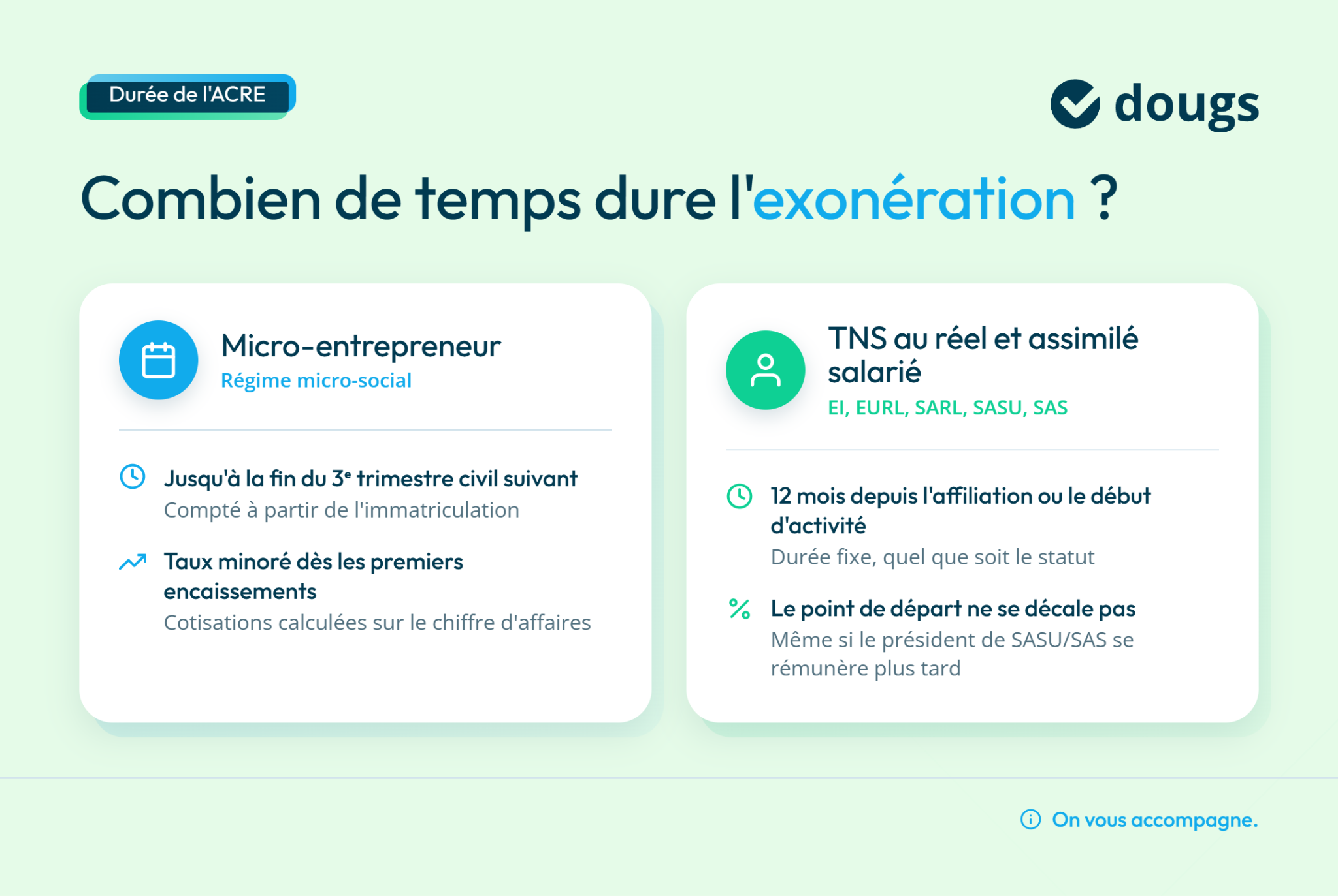 Informations sur la durée de l'ACRE pour micro-entrepreneurs et TNS, avec des détails sur les exonérations et les régimes sociaux