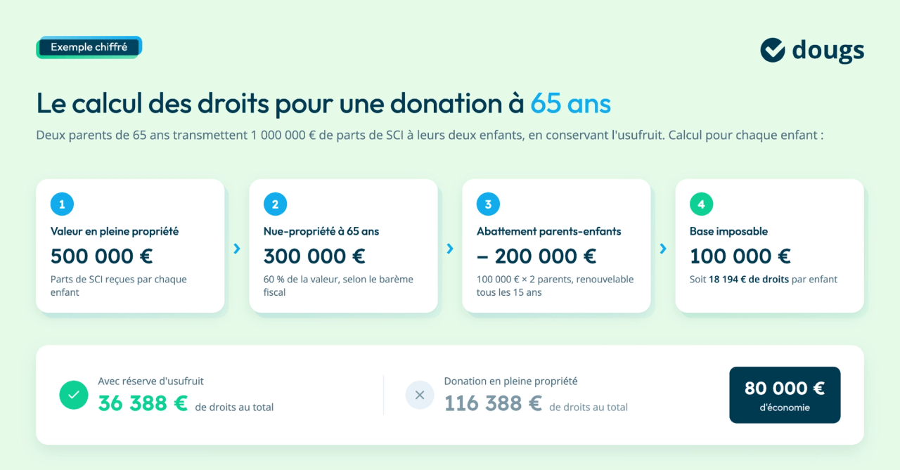 Calcul des droits pour une donation avec réserve d'usufruit, incluant des montants et abattements, sur fond vert