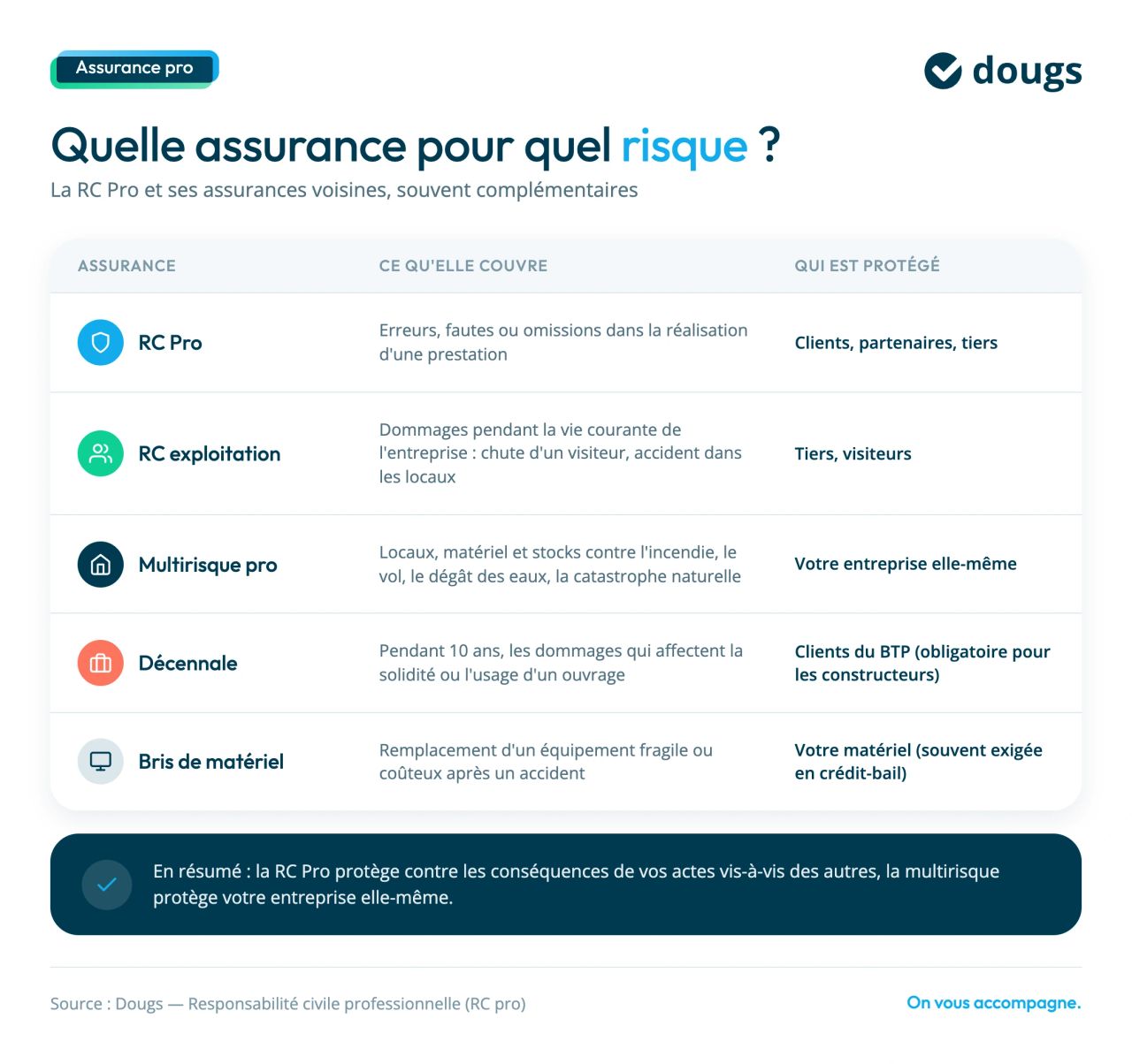 assurances complementaires à la rc pro