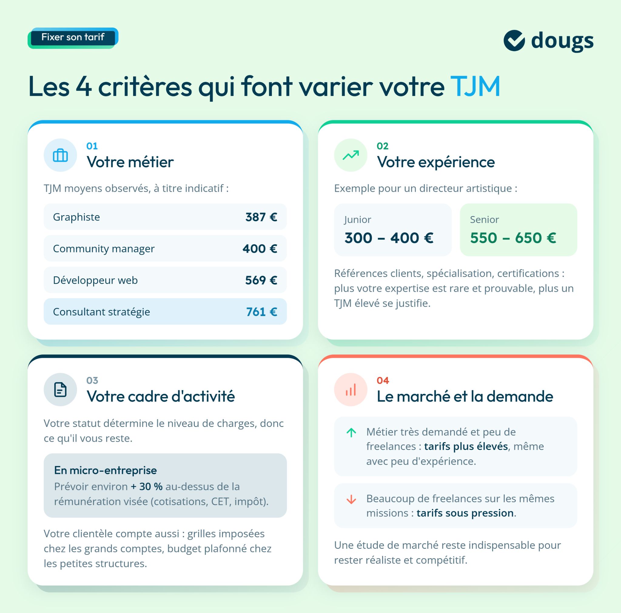 Infographie sur les critères qui font varier le TJM