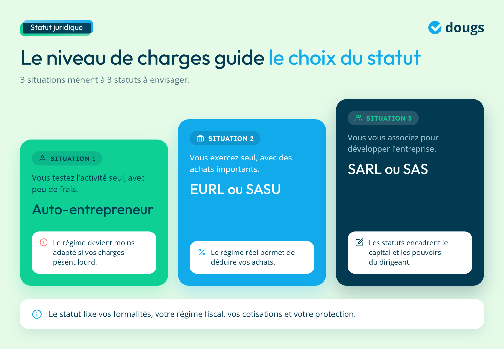 Diagramme expliquant les statuts juridiques pour ouvrir une entreprise de plomberie en 2026 avec trois situations à envisager