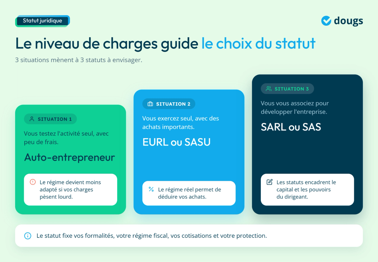 Diagramme expliquant les statuts juridiques pour ouvrir une entreprise de plomberie en 2026 avec trois situations à envisager
