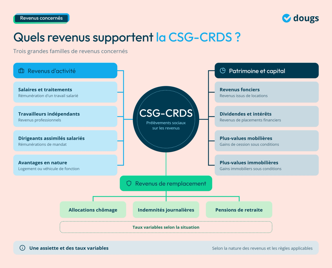 Infographie - Quels revenus supportent la CSG-CRDS ?
