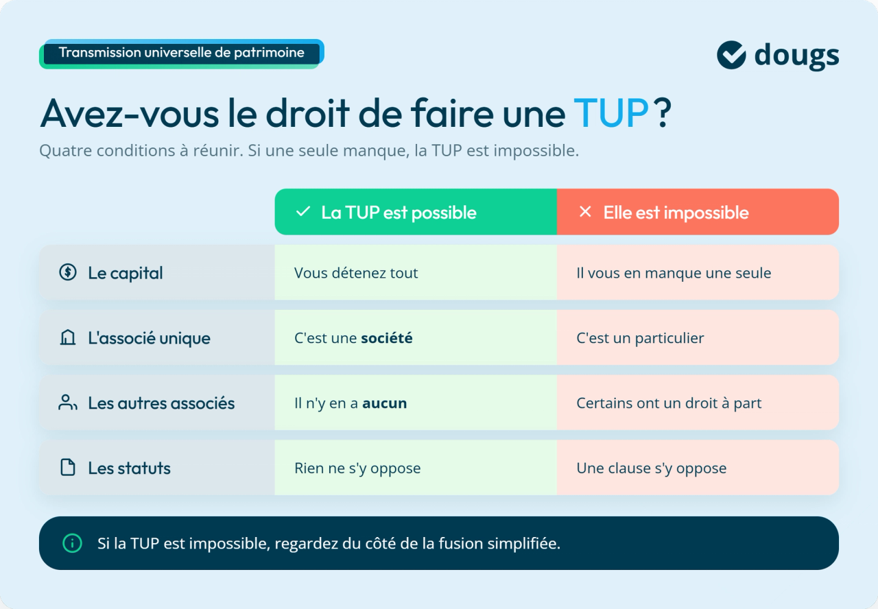 Infographie : avez-vous le droit de faire une TUP ?
