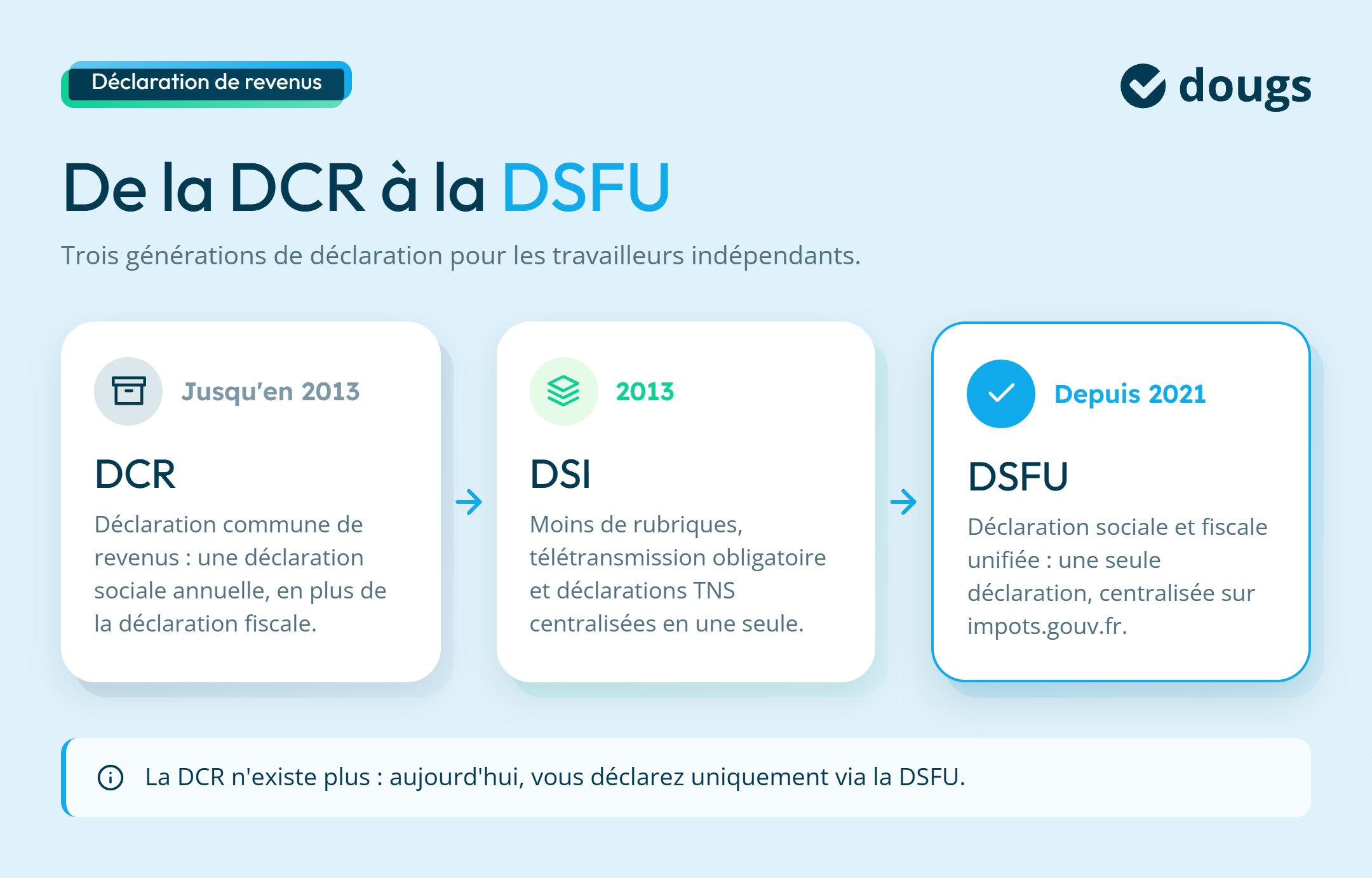 infographie évolution