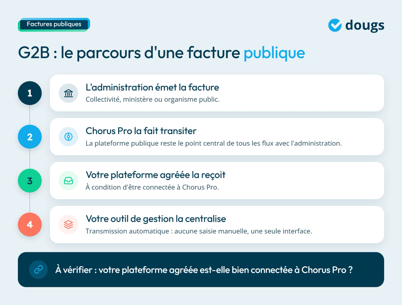Infographie : parcours d'une facture publique en G2B