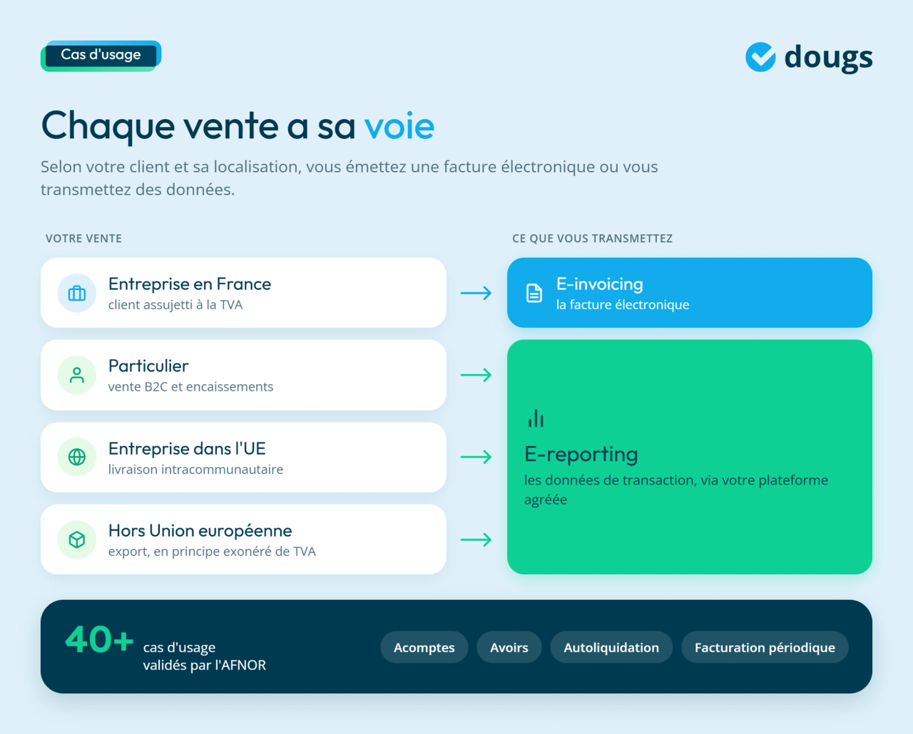 Infographie e-invoicing ou e-reporting selon votre client