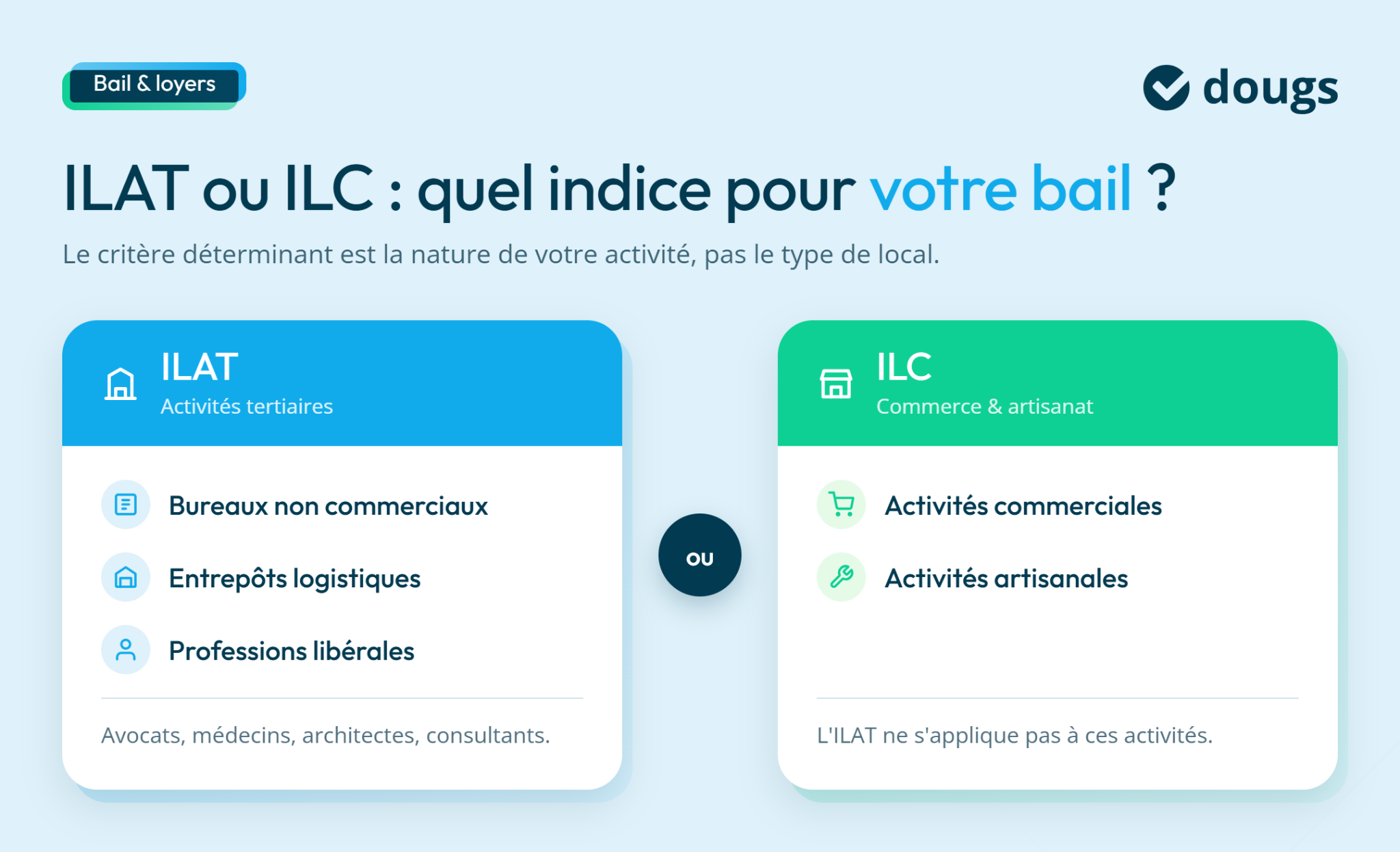 Comparaison entre l'indice ILAT pour activités tertiaires et l'indice ILC pour activités commerciales, avec des exemples
