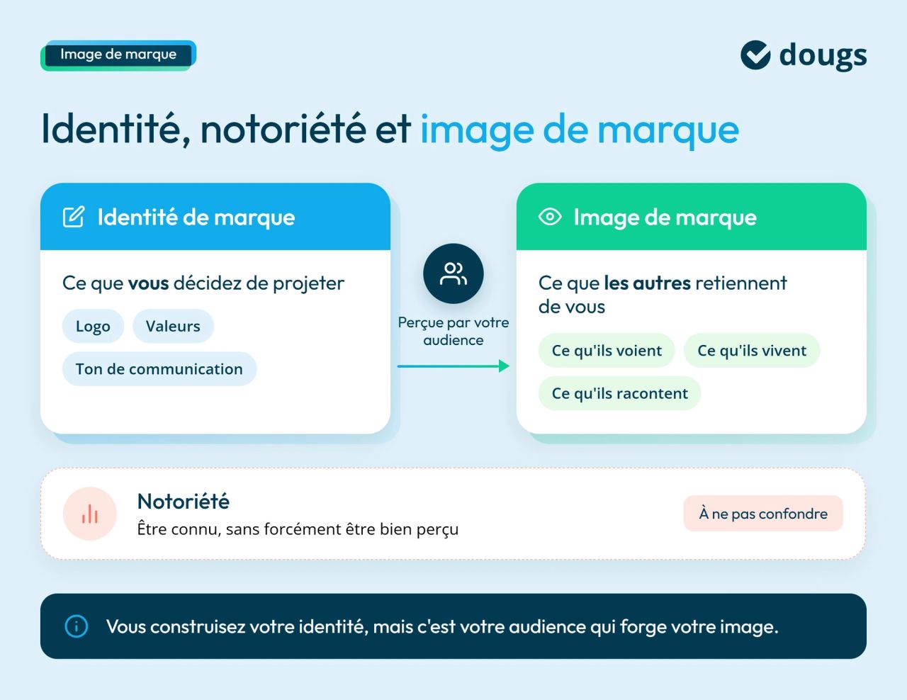 Infographie identite-notoriete-image-de-marque