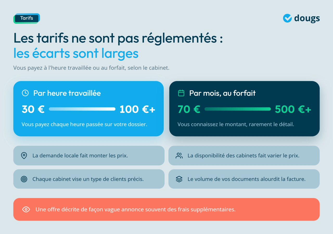 Infographie - Les tarifs ne sont pas réglementés