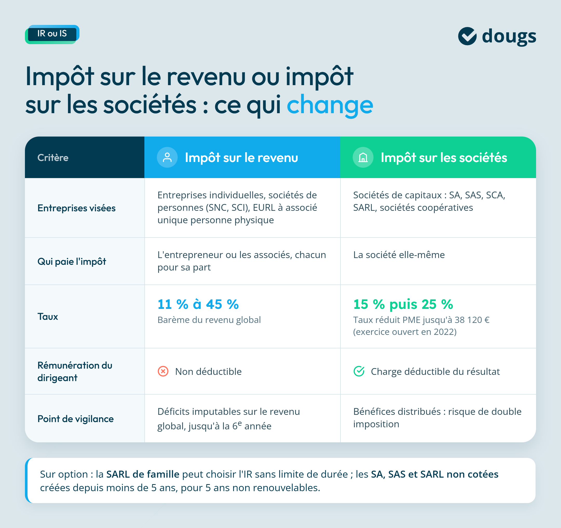 Infographie ir-ou-is-comparatif