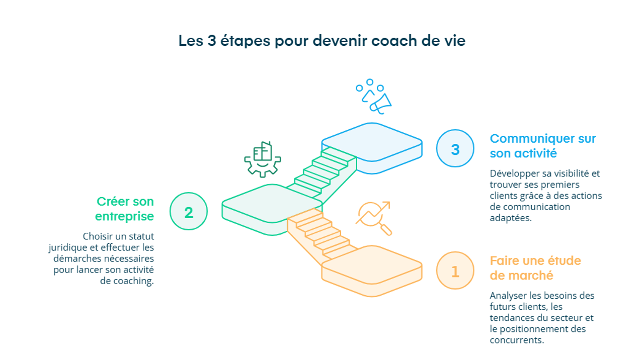 Infographie sur les étapes pour devenir coach de vie
