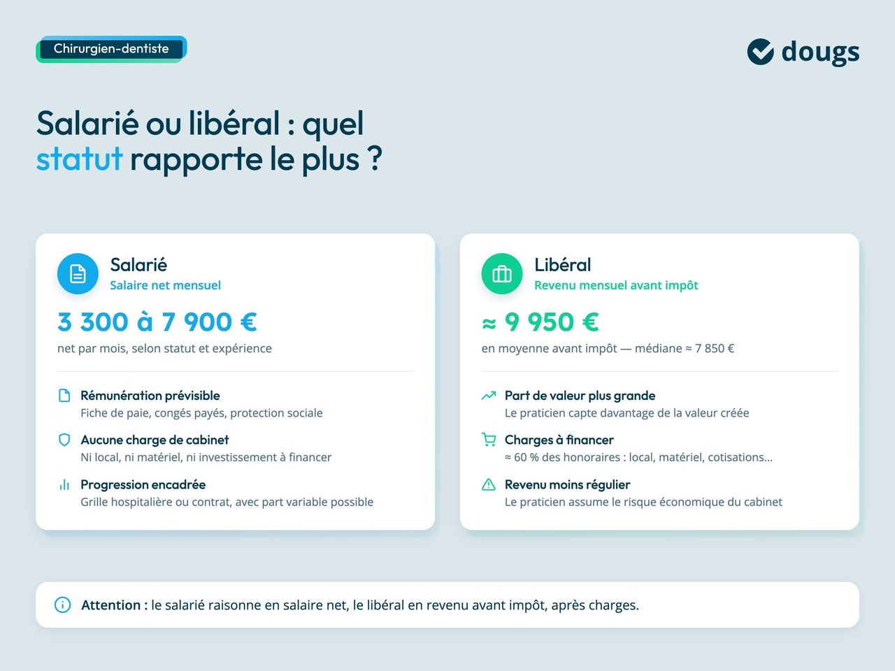 Comparatif du salaire chirurgien dentiste salarié, de 3 300 à 7 900 € nets, et libéral, autour de 9 950 € avant impôt