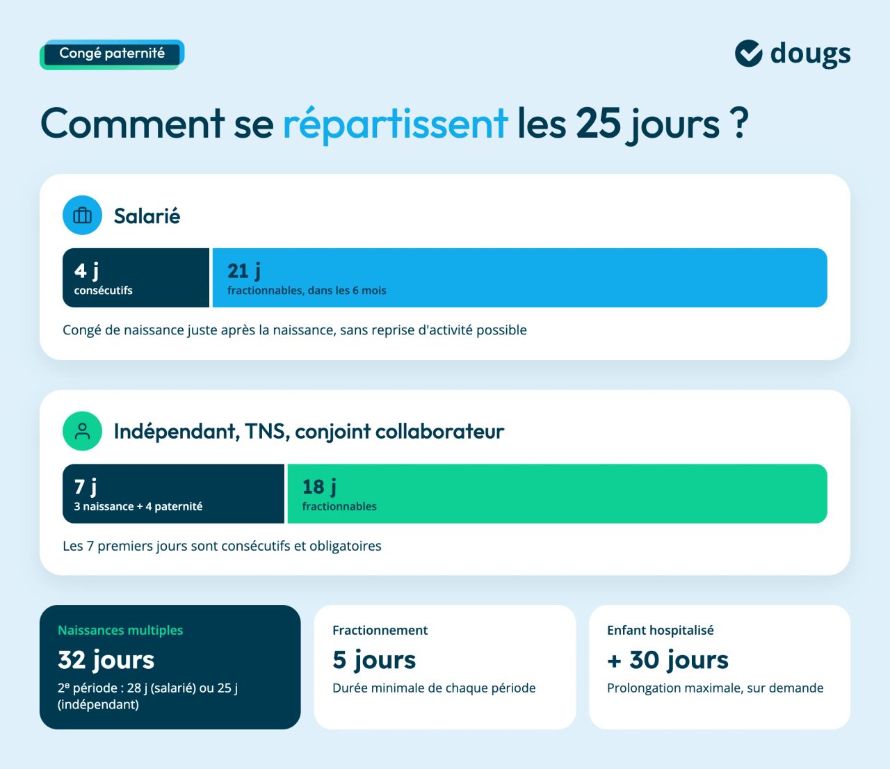 repartition des jours de conges paternité