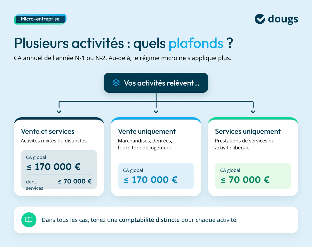 Infographie présentant les plafonds de chiffre d’affaires applicables en micro-entreprise lorsque vous exercez plusieurs activités, selon qu’il s’agit de vente, de prestations de services ou d’activités mixtes.
