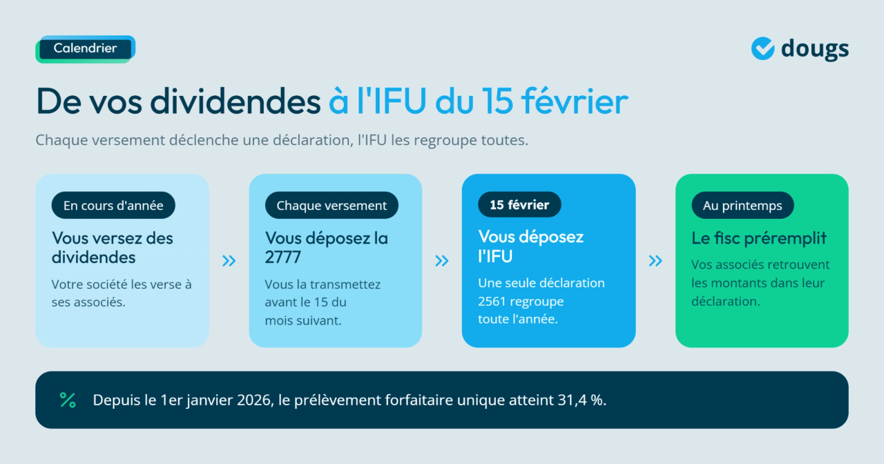 Infographie sur l’IFU : versements de dividendes, déclaration 2777 mensuelle, dépôt le 15 février et prélèvement forfaitaire unique à 31,4 % en 2026