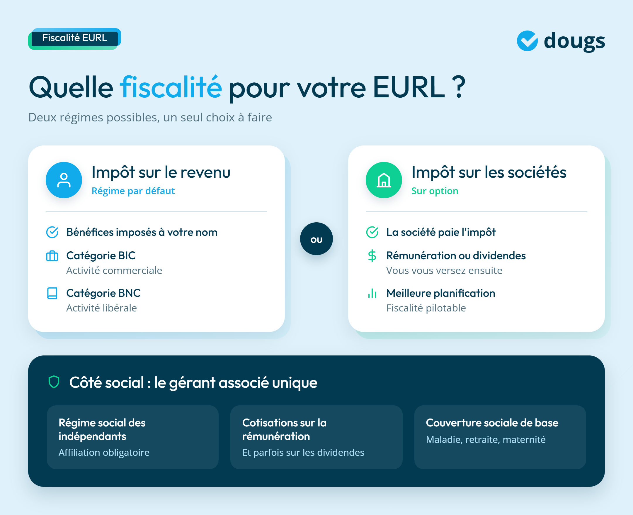 infographie sur la fiscalité d'une EURL