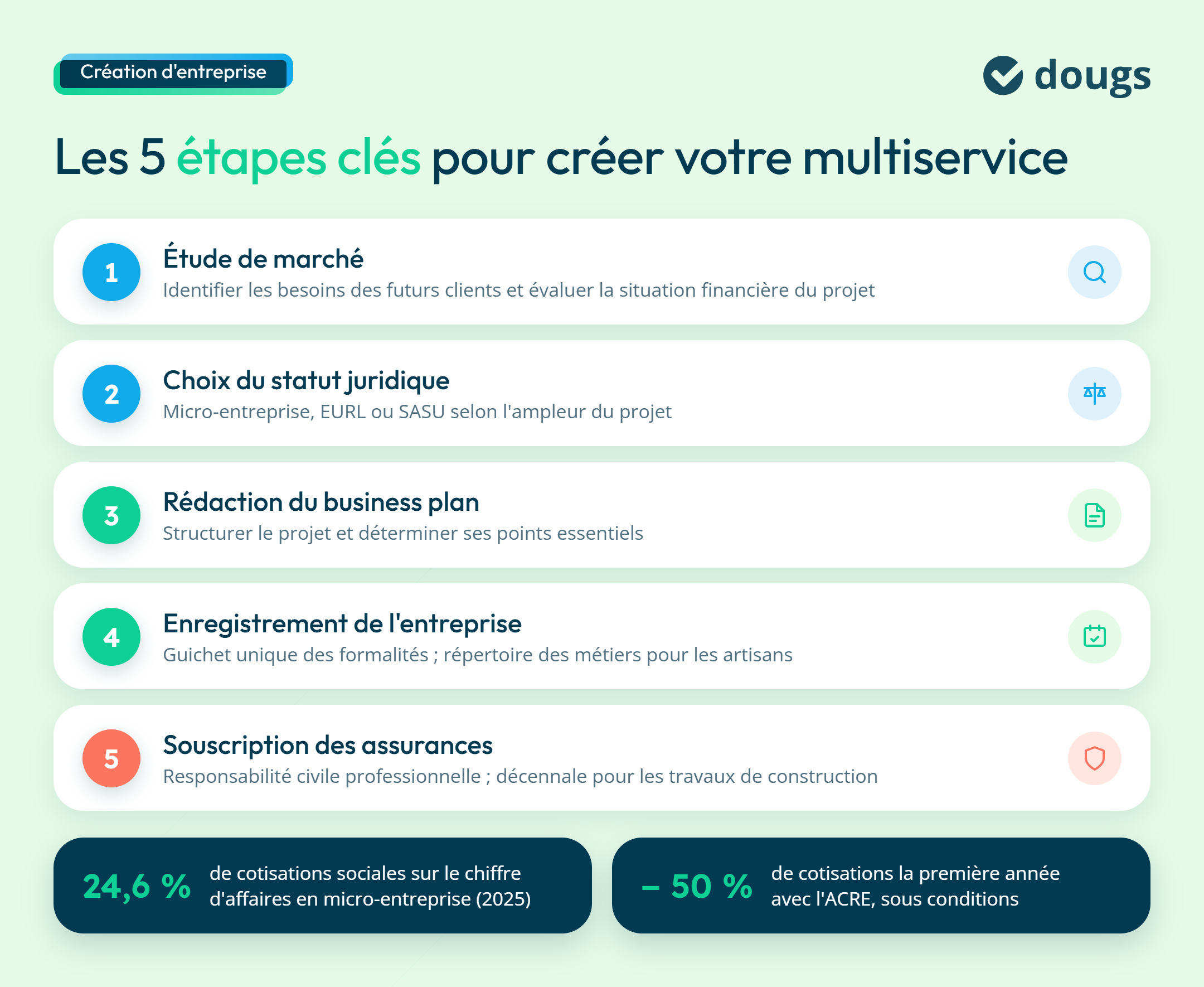 Étapes de création d'une entreprise multiservice