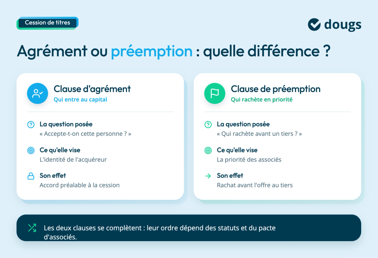 Comparaison entre clause d'agrément et clause de préemption dans un contexte juridique, avec des questions et effets associés