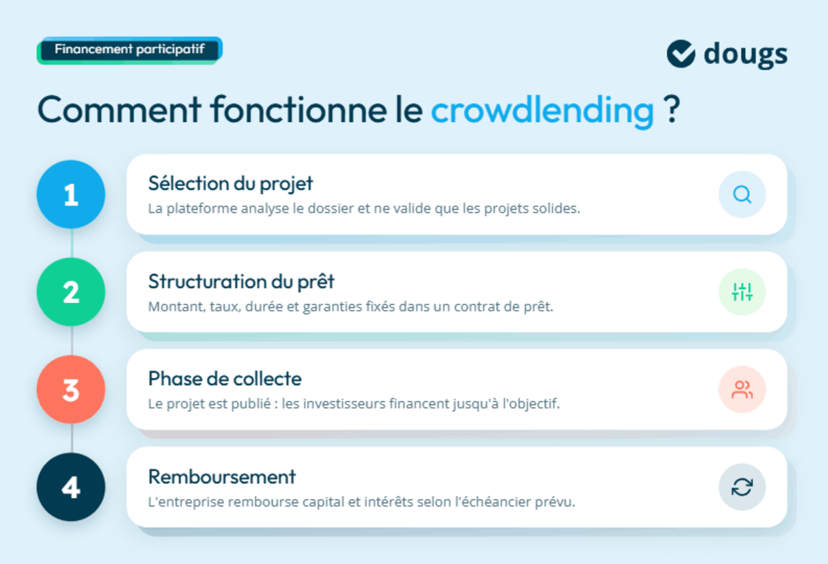 infographie fonctionnement du crowdlending