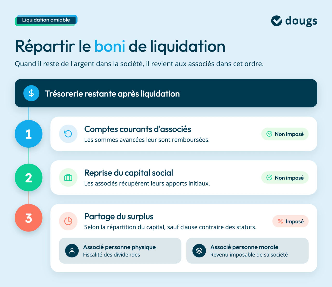 boni-liquidation-repartition