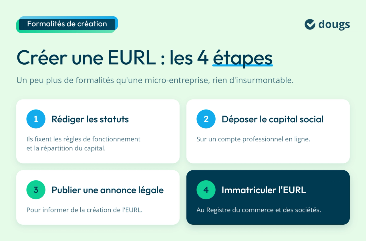 infographie : Créer une EURL : les 4 étapes