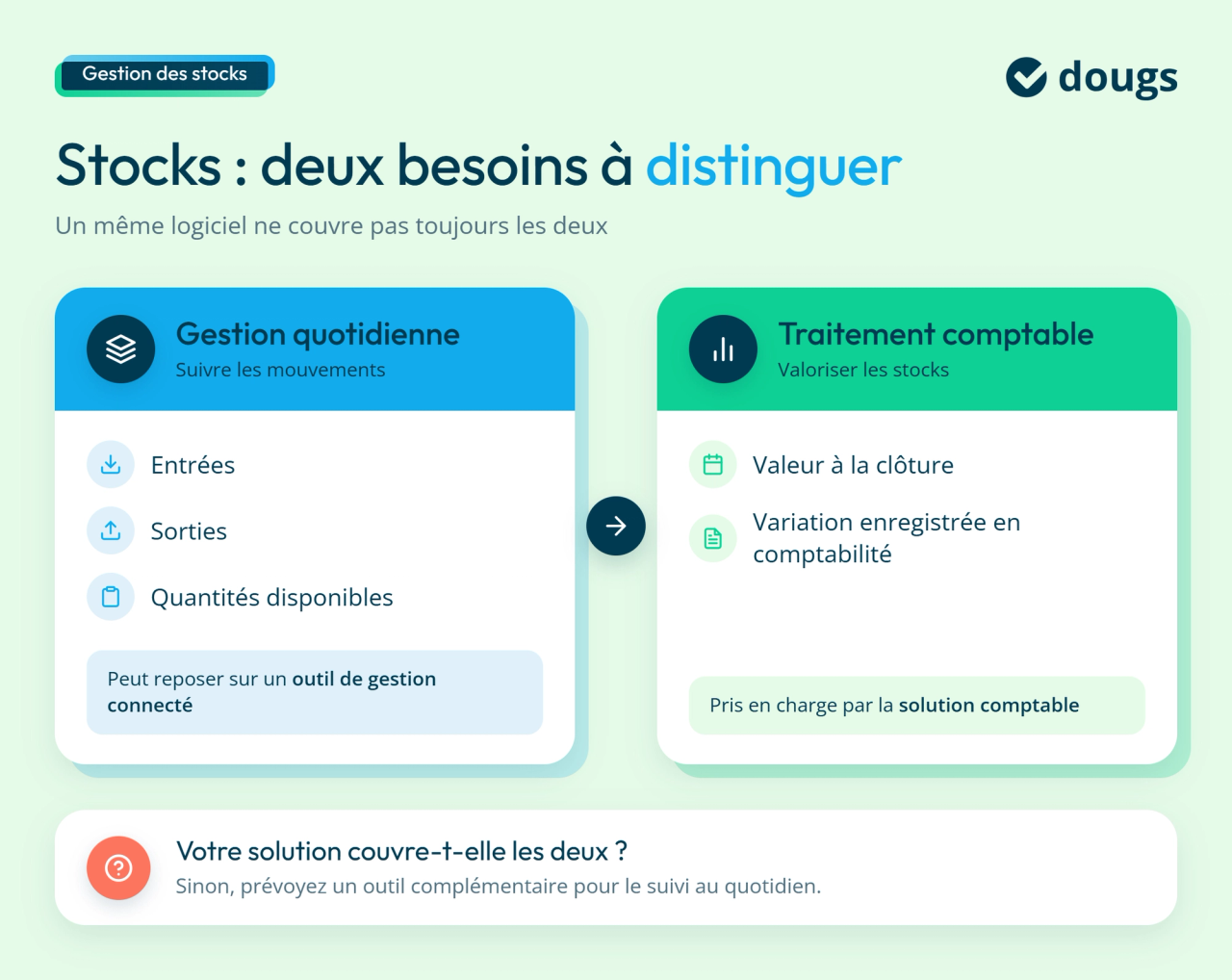 Diagramme explicatif des deux besoins de gestion des stocks : suivi quotidien des entrées, sorties et quantités disponibles et traitement comptable des stocks, avec sections colorées et texte.