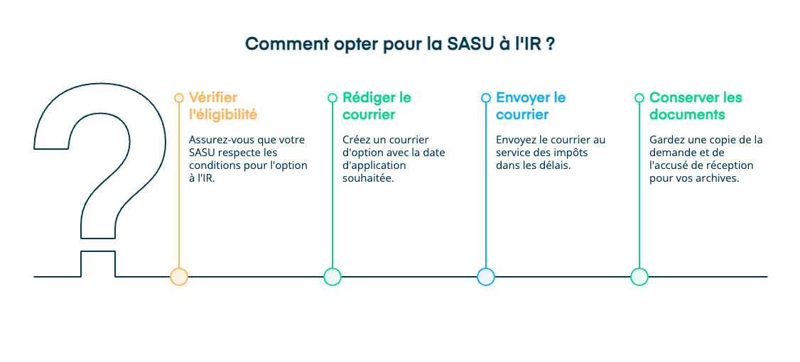 étapes pour opter à l'ir en SASU