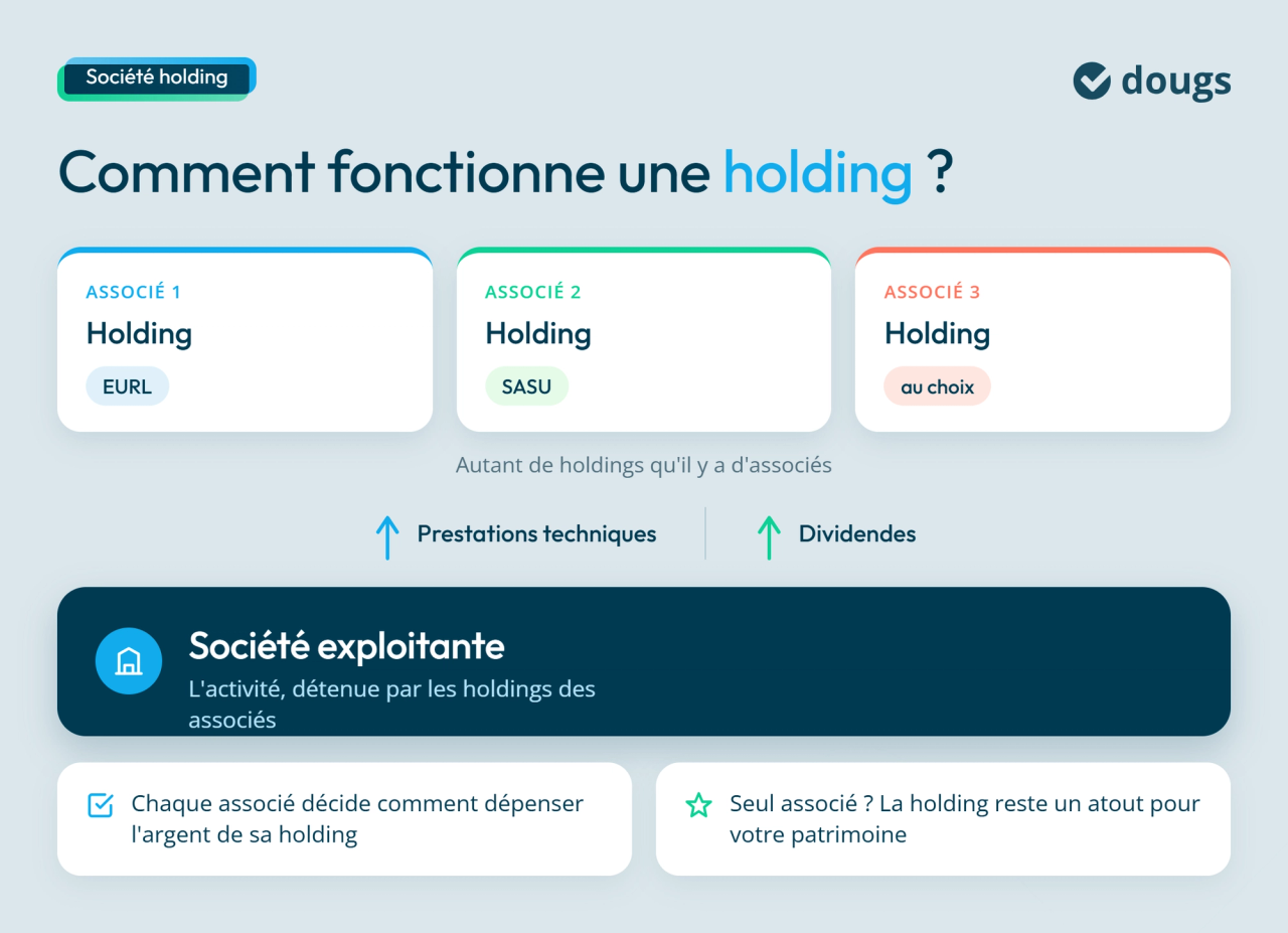 Diagramme explicatif du fonctionnement d’une holding avec plusieurs associés, leurs holdings et la société exploitante, sections colorées et texte