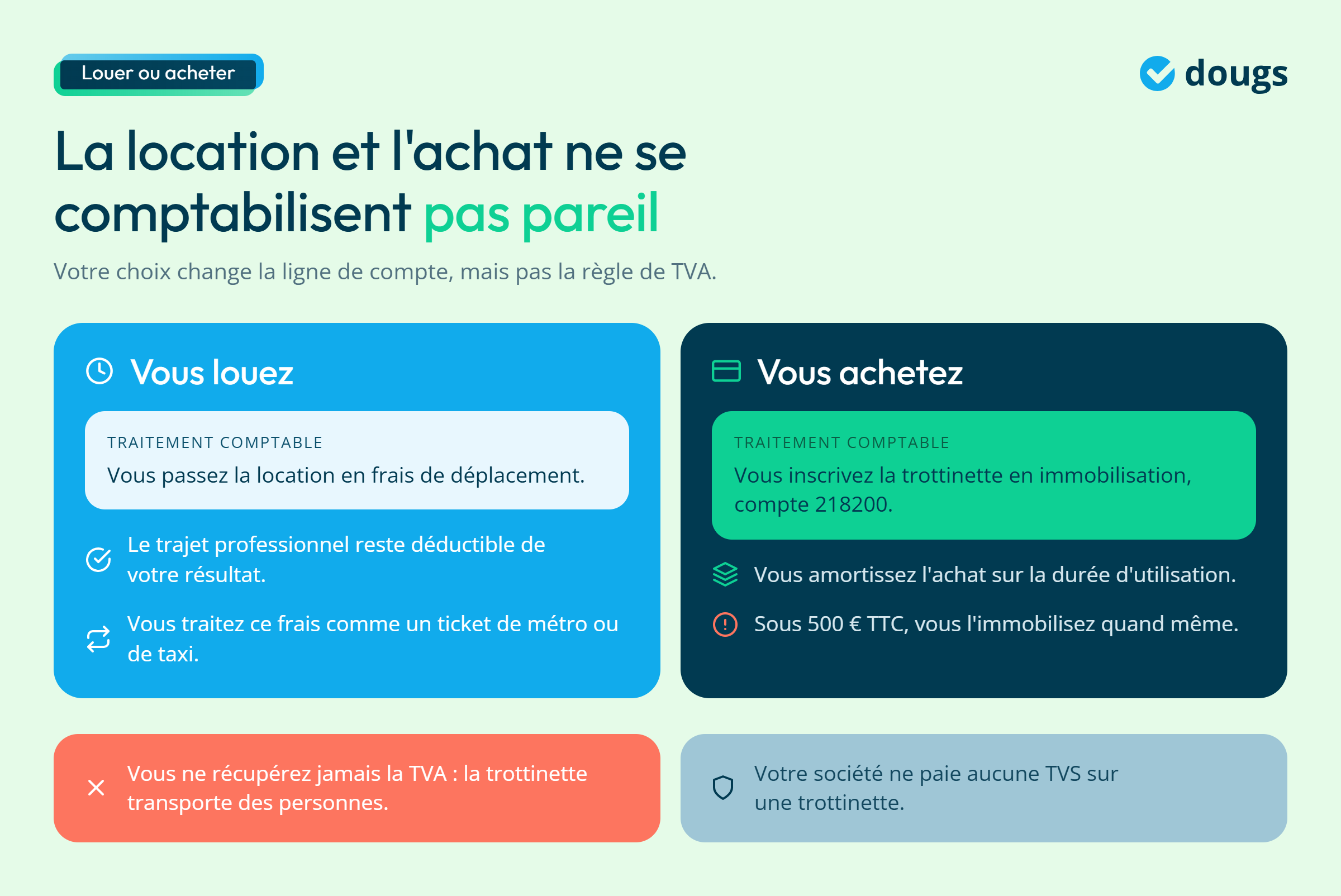 Infographie - La location et l'achat ne se comptabilisent pas pareil
