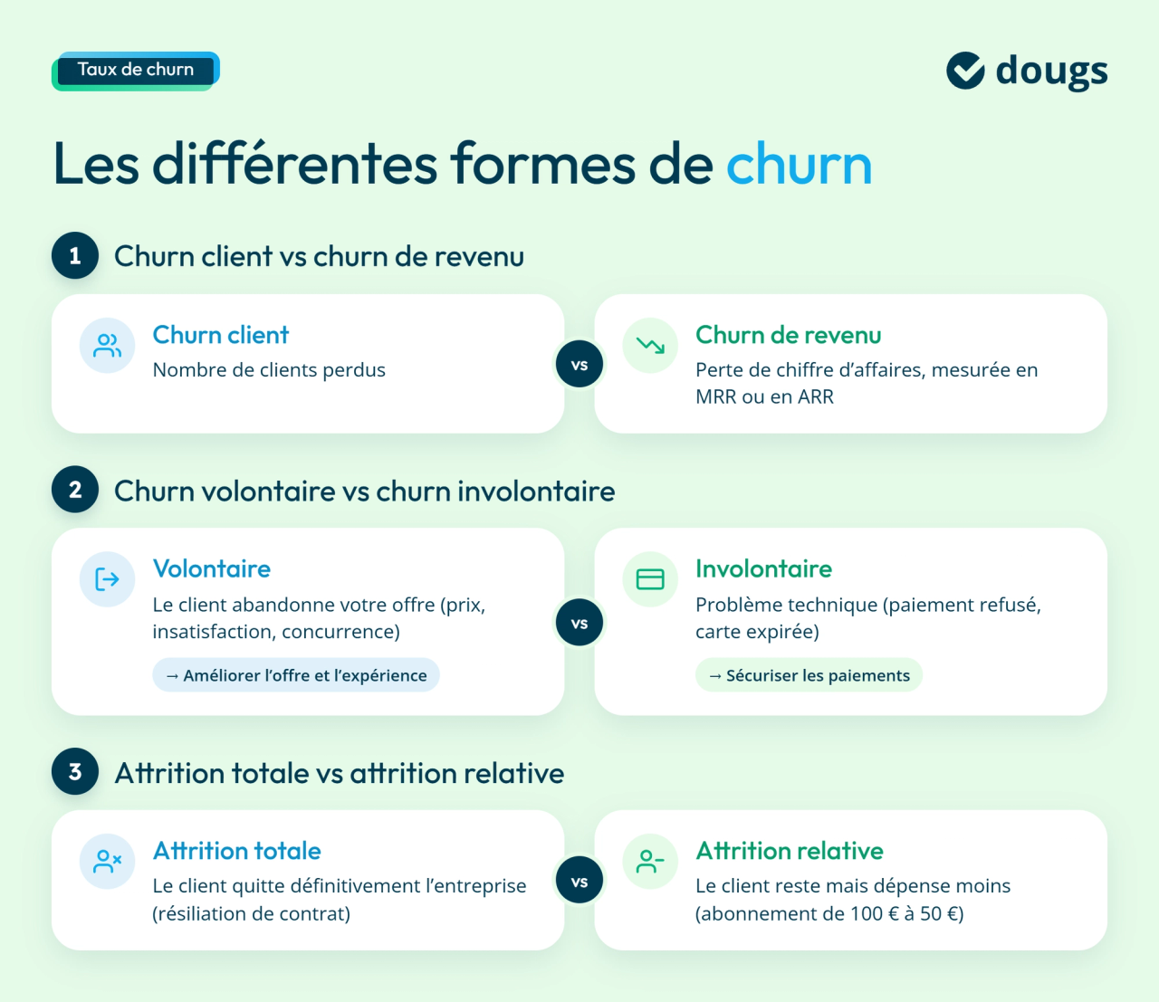 Infographie Les différentes formes de churn