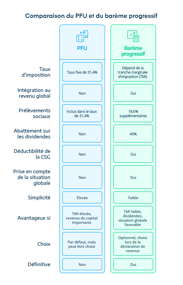 Infographie sur la comparaison du PFU et du barème progressif