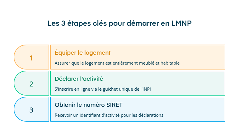 Infographie comment démarrer en LMNP