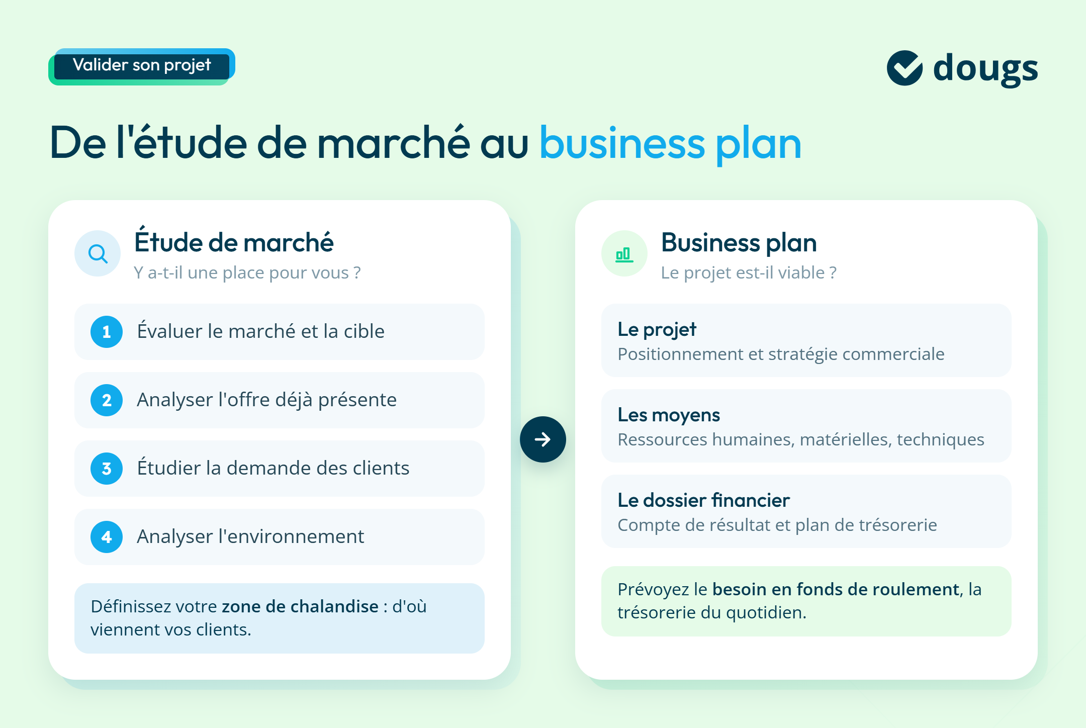 Infographie sur l'étude du marché et le business plan pour ouvrir un commerce