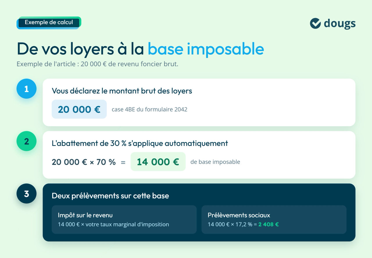 Exemple de calcul de l'impôt sur le revenu