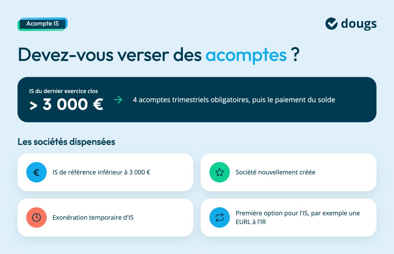 Une société dont l'IS du dernier exercice clos dépasse 3 000 € doit verser 4 acomptes trimestriels, puis le solde. En sont dispensées les sociétés dont l'IS de référence est inférieur à 3 000 €, les sociétés nouvellement créées, celles qui bénéficient d'une exonération temporaire d'IS et celles qui optent pour la première fois à l'IS.