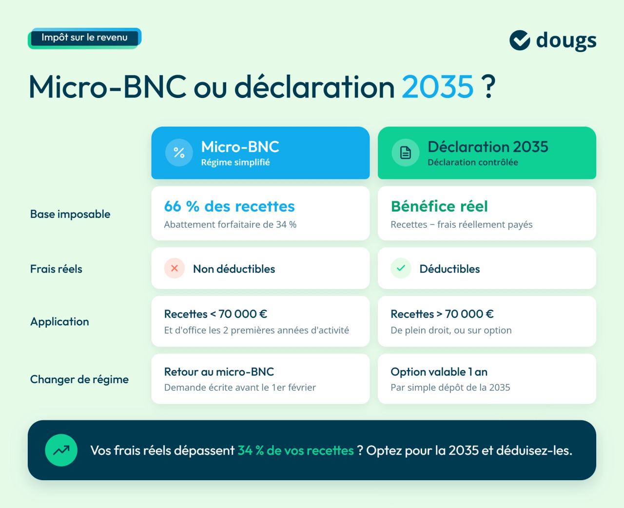 Tableau comparatif avec sections colorées et texte présentant les différences entre le régime micro-BNC et la déclaration contrôlée 2035 : base imposable, déduction des frais réels, conditions d’application et changement de régime.