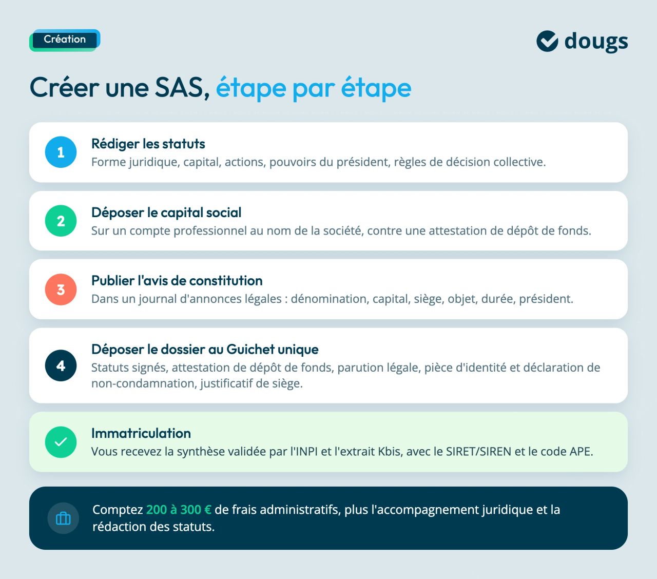 etapes creation sas
