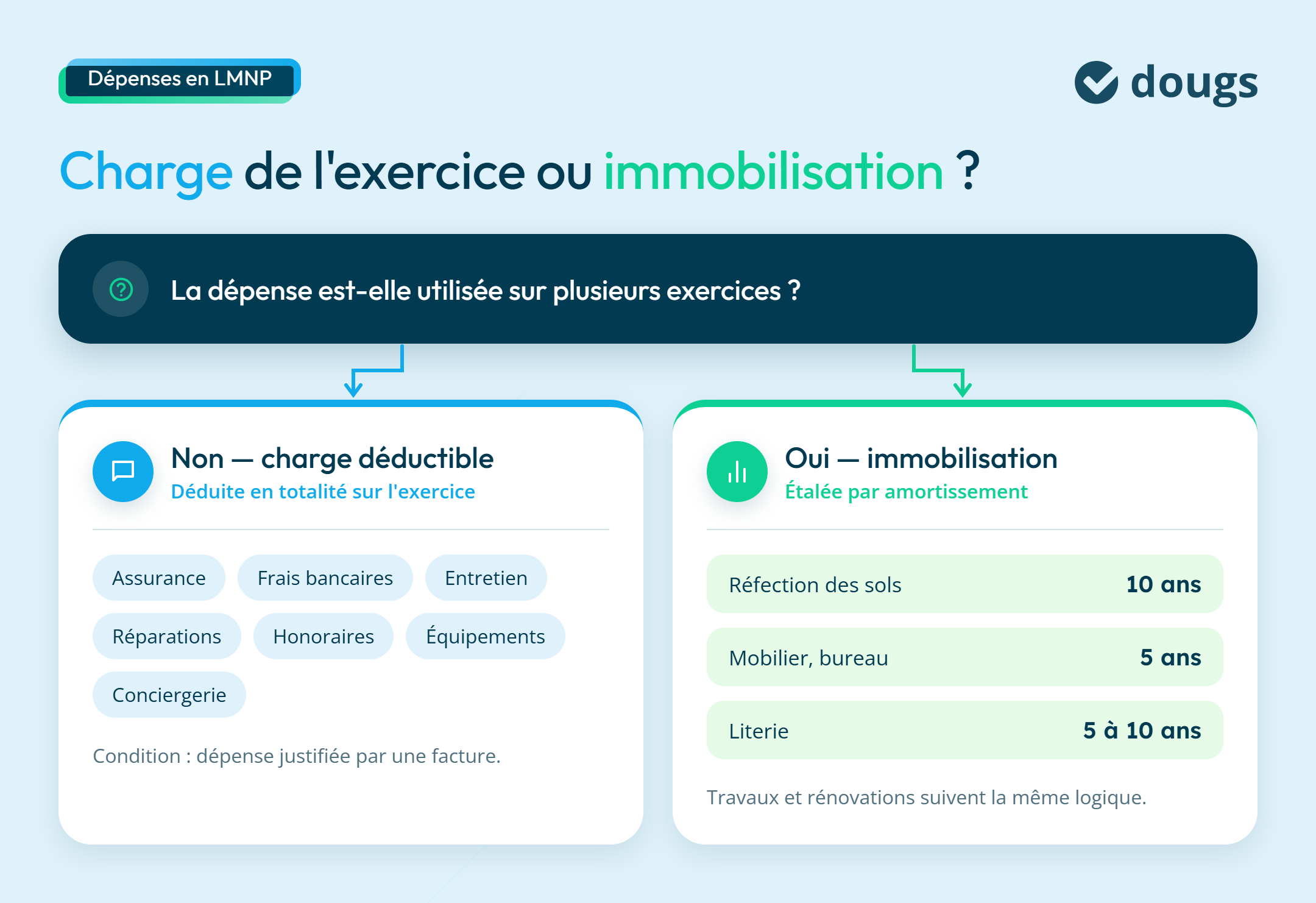 Dépenses en LMNP