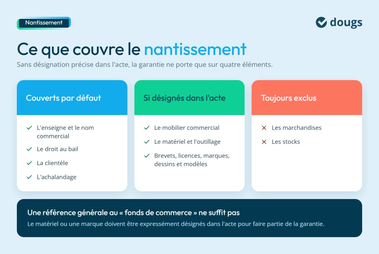 Ce que couvre le nantissement