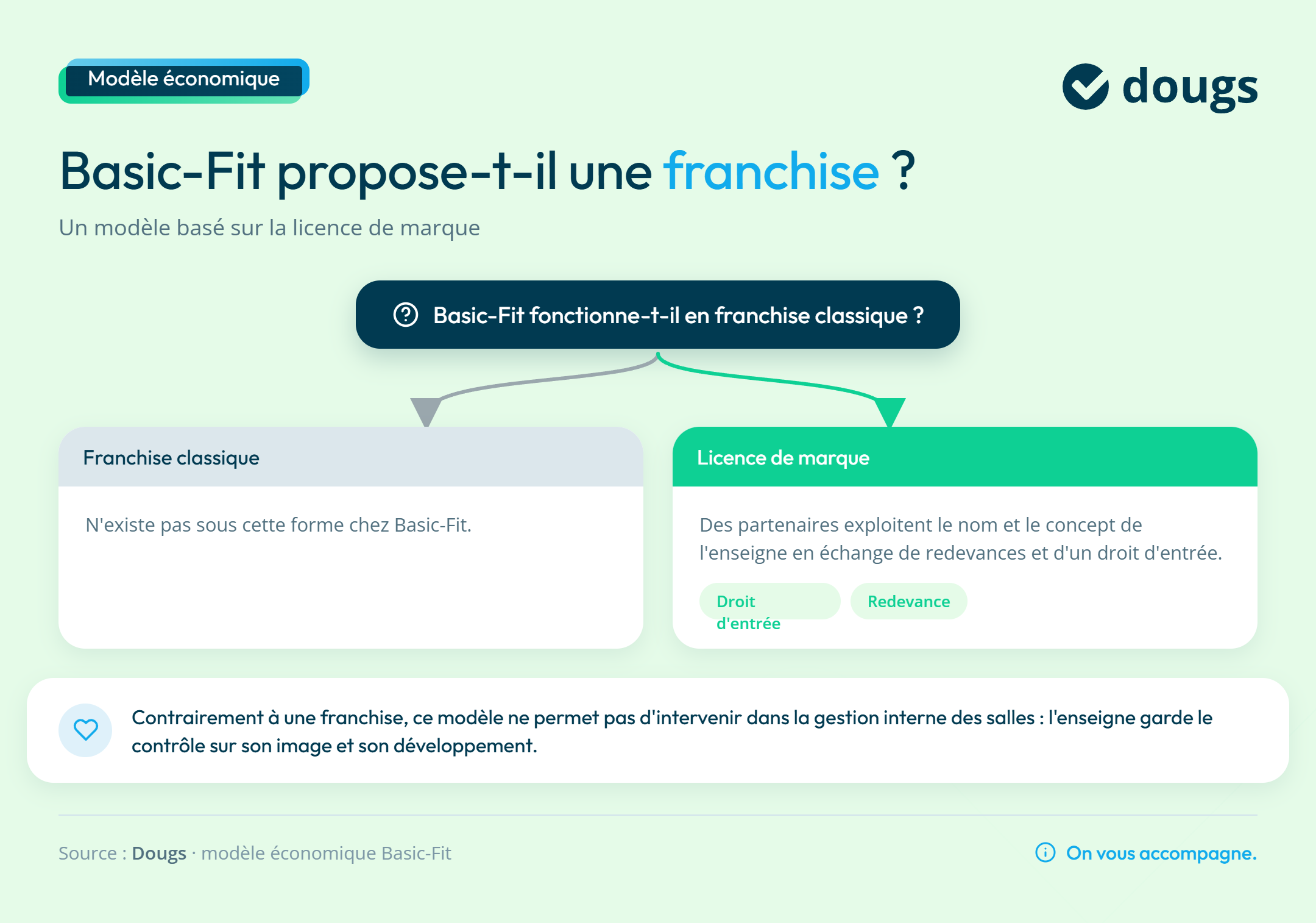 Infographie Franchise / licence de marque