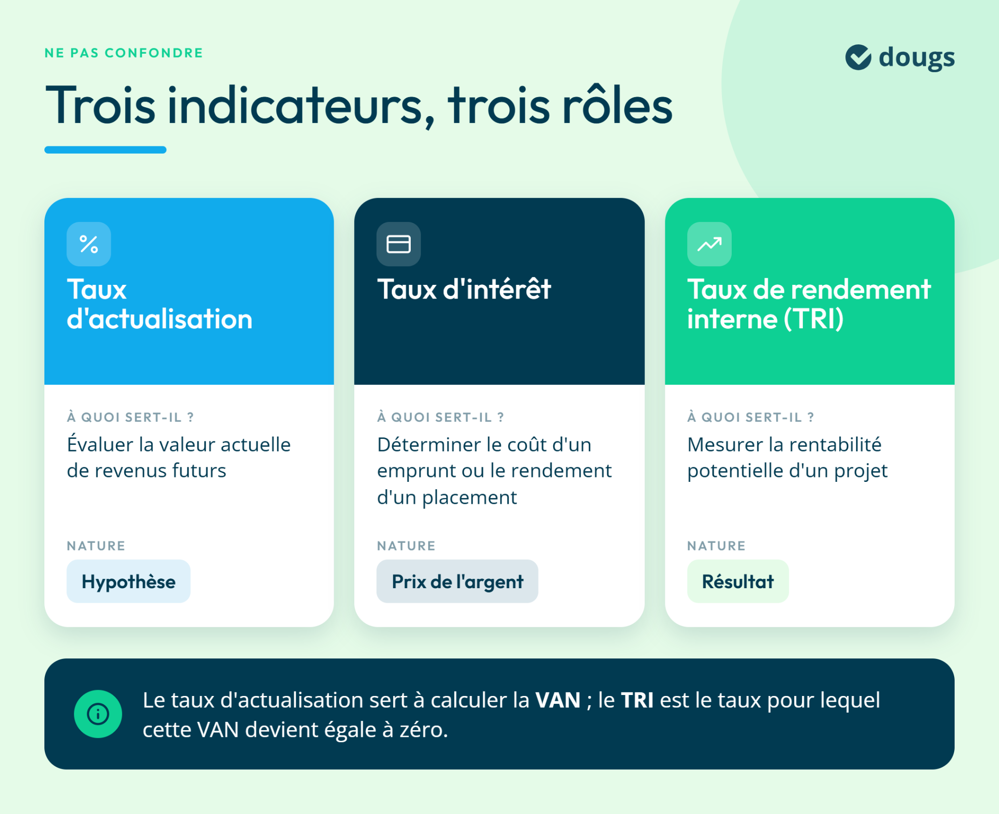 Trois cartes présentant le taux d'actualisation, le taux d'intérêt et le TRI avec des définitions et couleurs distinctes