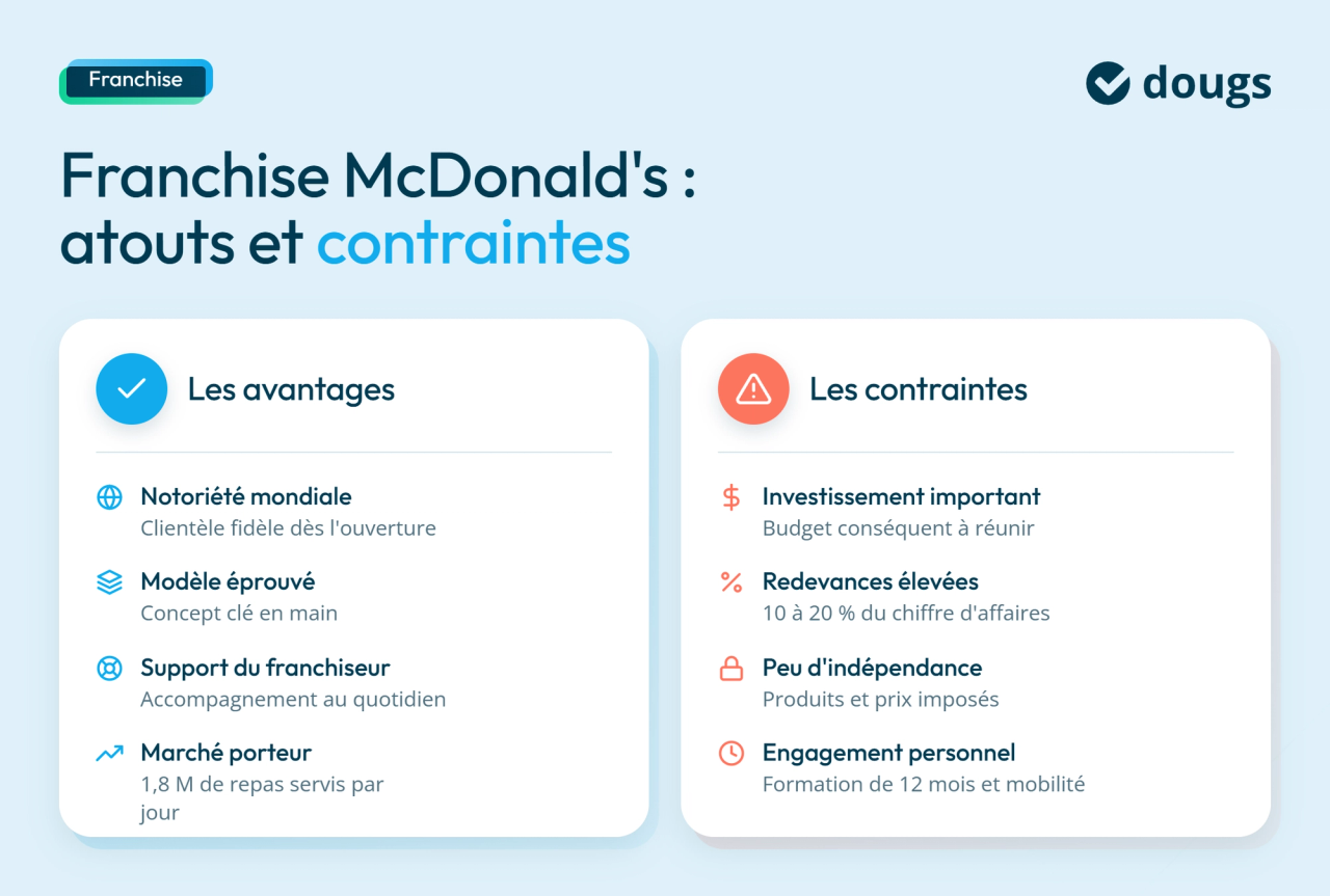 infographie franchise McDo atouts et contraintes